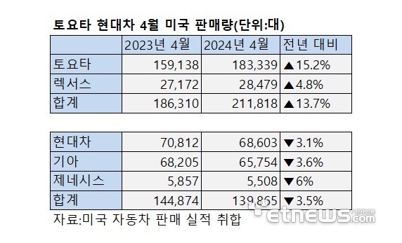 토요타 현대차 4월 미국 판매량 표.