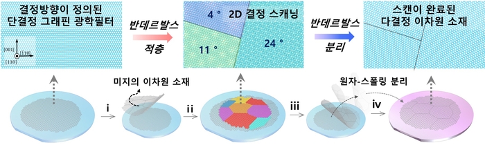 미지의 이차원 소재의 2D 결정 스캐닝 전 과정. 이재현 교수 제공