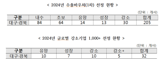 수출바우처와 글로벌 강소기업 1000+ 선정 현황