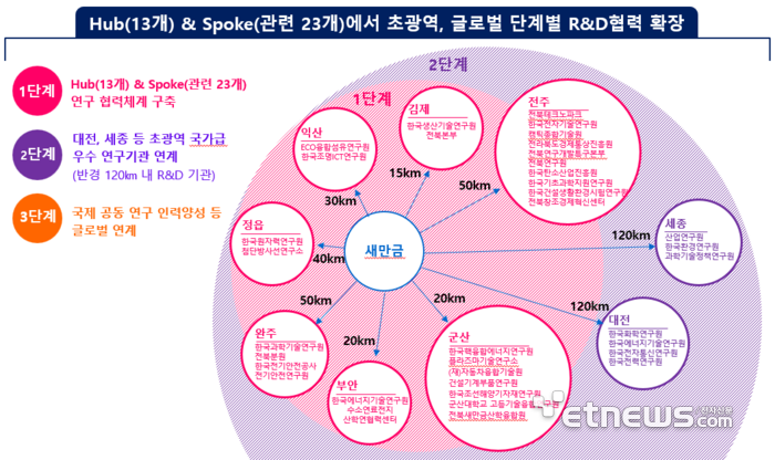 전북특별자치도 첨단산업 육성 글로벌 단계별 R&D 협력 확장 방안.