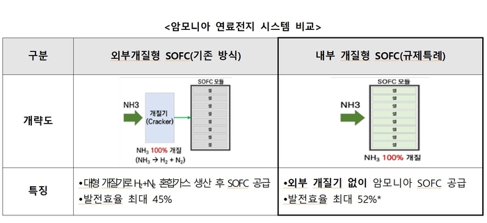 암모니아 공급 방식 관련 고체산화물 연료전지 시스템(SOFC) 비교