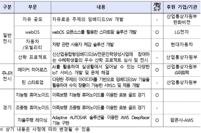 '제22회 임베디드 소프트웨어 경진대회' 공모부문