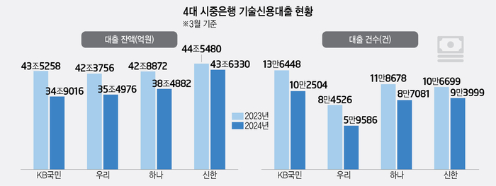 '기술기업 옥석가리기' 은행권 기술신용대출 건수 11만건 줄어