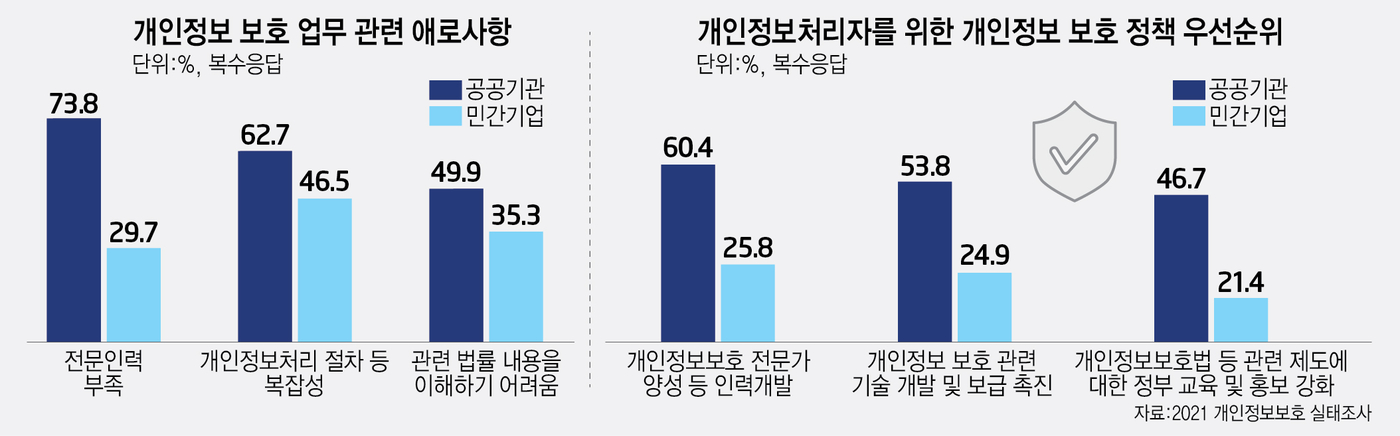 개인정보 보호 업무 관련 애로사항