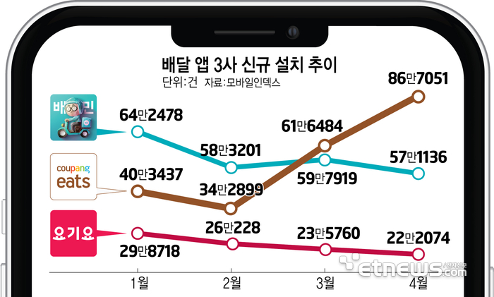 배달 앱 3사 신규 설치 추이