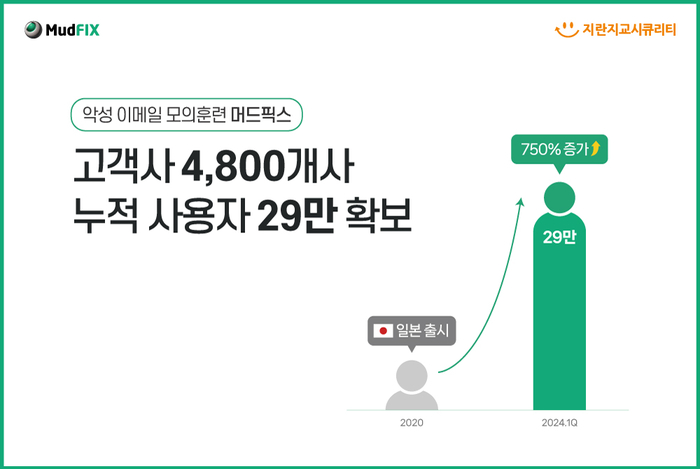 지란지교시큐리티 “머드픽스, 日 진출 4년 만에 사용자 750%↑”