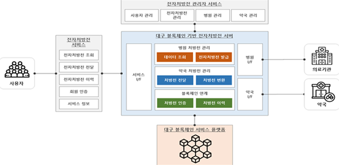 블록체인 기반 전자처방전 서비스 개념도