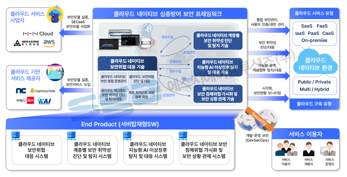 '안전한 클라우드 네이티브 환경을 위한 클라우드 심층방어 보안 프레임워크 기술 개발' 국책 과제의 연구개발 목표.(SGA솔루션즈 제공)