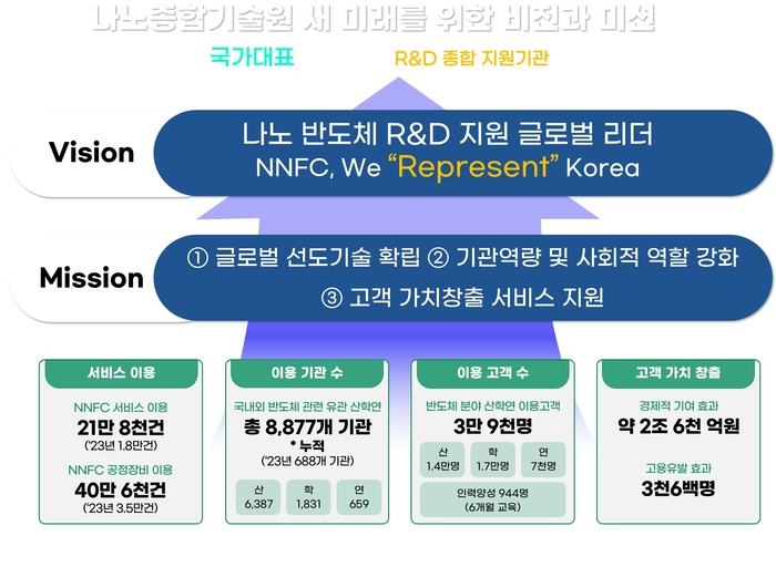 나노종합기술원의 새 미래를 위한 비전과 미션.