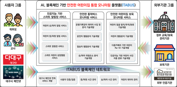 블록체인 기반 안전한 어린이집 통합 모니터링 플랫폼 개념도