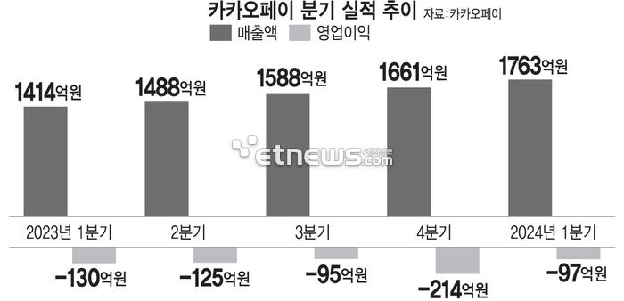 카카오페이, 매출·거래액↑적자 폭↓…삼성페이 효과 기대