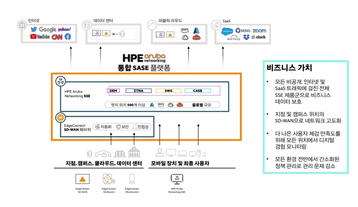 HPE 아루바 네트워킹 통합 SASE 플랫폼