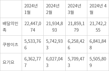 <표>배달 앱 3사 월간 활성 사용자 수(MAU) 순위 - 자료: 모바일인덱스