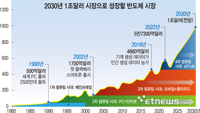 2030년 1조달러 시장으로 성장할 반도체 시장