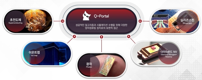 SDT가 개발하고 있는 양자컴퓨팅 플랫폼 개념도.(고전 컴퓨터와 초전도체·이온트랩·다이아몬드NV·광자 등 다양한 양자 연산장치간 호환으로 보편성을 가진 양자 소프트웨어 및 클라우드 컴퓨팅을 제공한다.)