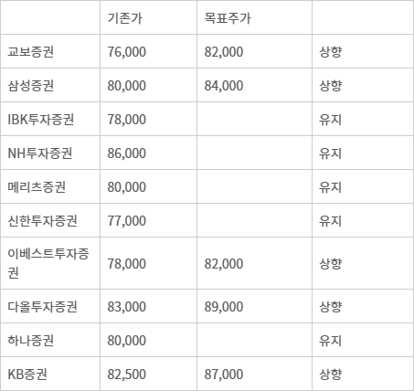 ㅇ - 증권사 한국투자증권 목표주가 변동 추이 (단위:원)