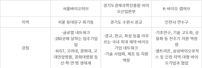 서울·경기·인천 바이오 허브 현황