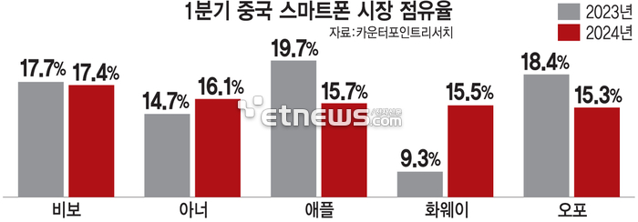 1분기 중국 스마트폰 시장 점유율