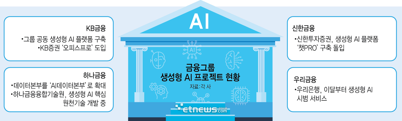 금융그룹 생성형 AI 프로젝트 현황