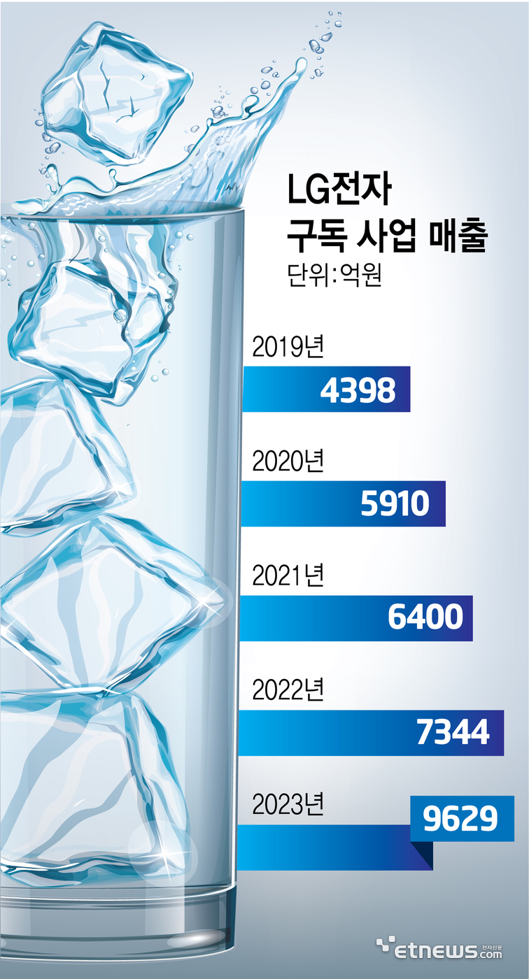 LG전자, 첫 얼음 정수기 출시…“가전 구독 확대”