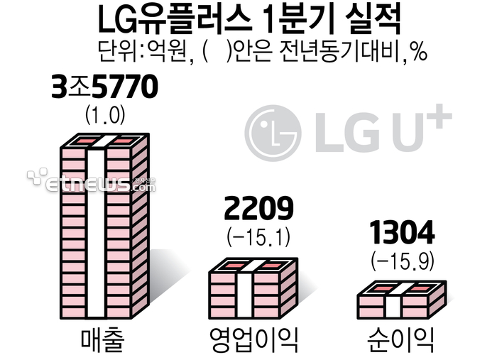 LG유플러스 1분기 실적