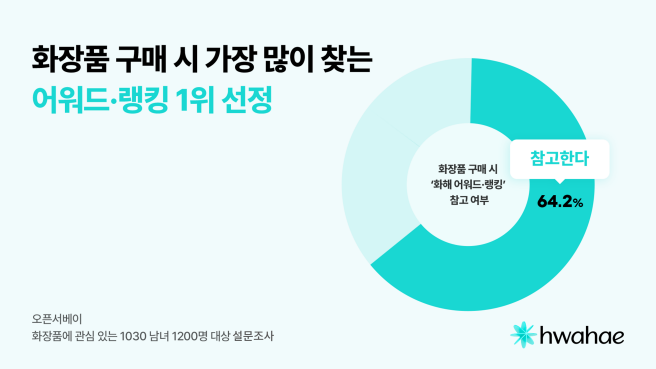 화해, 오픈서베이 '뷰티 어워드·랭킹' 1위 선정