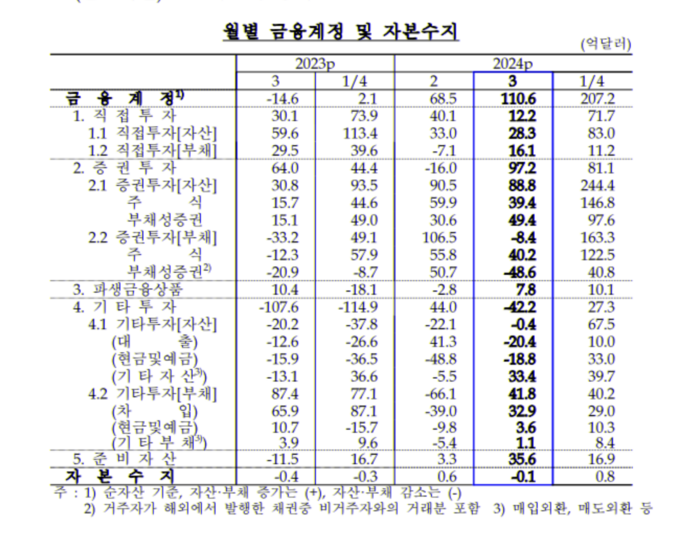 3월 국제수지 금융계정 (자료=한국은행)