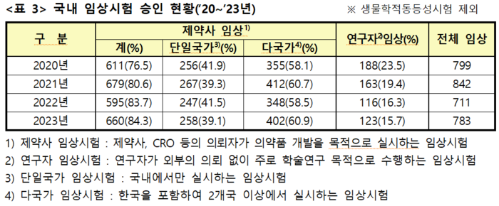 지난해 의약품 임상시험 건수 10.1% 증가…도시별 서울 1위