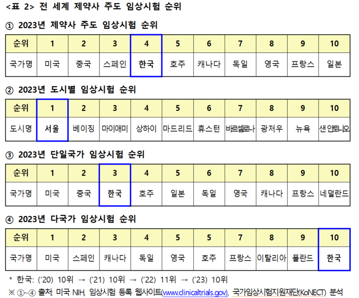 전 세계 제약사 주도 임상시험 순위