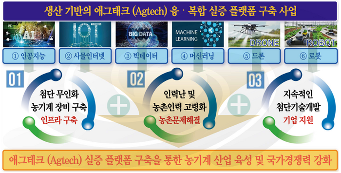 생산기반 애그테크 융복합 실증플랫폼 구축사업 개요.