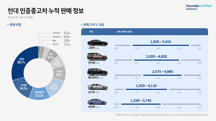 현대차 인증 중고차 누적 판매