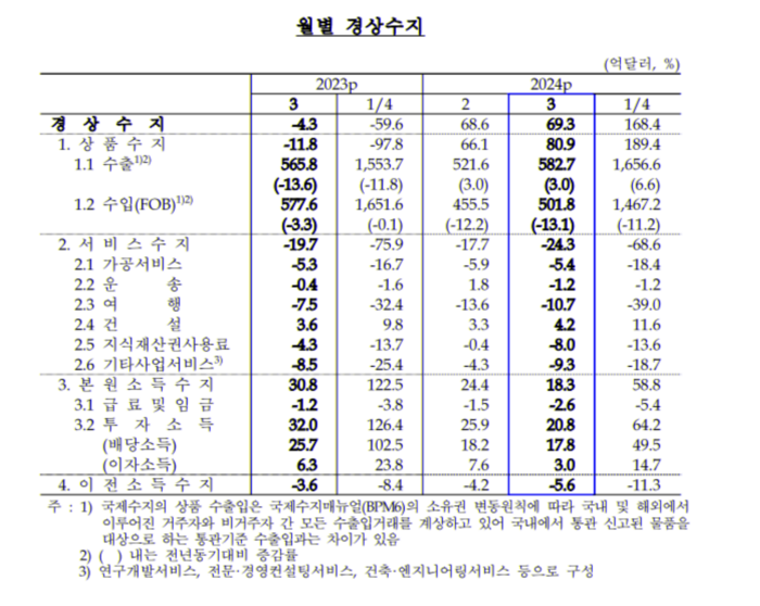 3월 경상수지 (자료=한국은행)