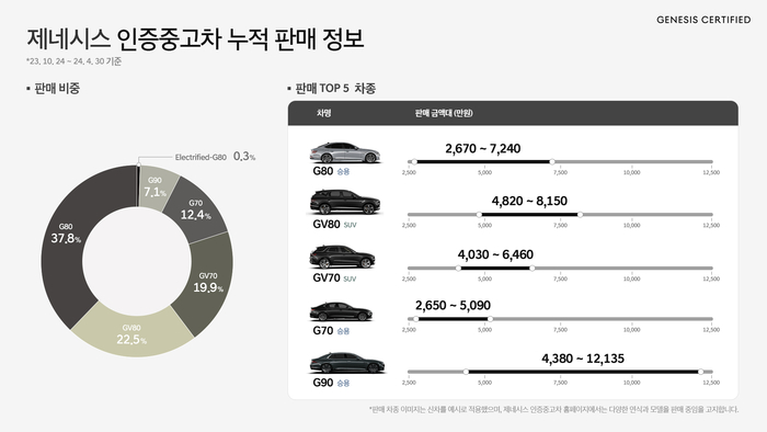 제네시스 인증 중고차 누적 판매