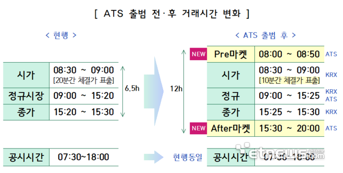 ATS 출범 전후 거래시간 변화