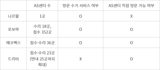 주요 외산 로봇청소기 업체 AS 운영 현황 - 주요 외산 로봇청소기 업체 AS 운영 현황