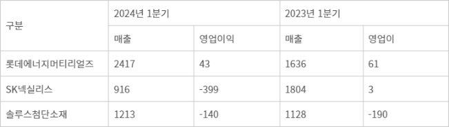 동박 3사 실적 추이 - (단위: 억원)