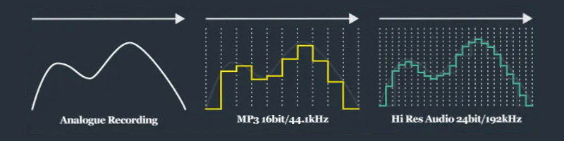 원음과 MP3, 고음질 음원의 그래프 모의 도식 (출처 : Reiaudio)