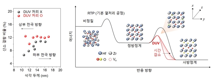 DUV 광활성 공정 유무에 따른 산소 결함의 비율을 HZO 깊이에 따라 나타낸 모식도(왼쪽) 및 산소 결함 기반 HZO 박막 결정화 제어 메커니즘 모식도.