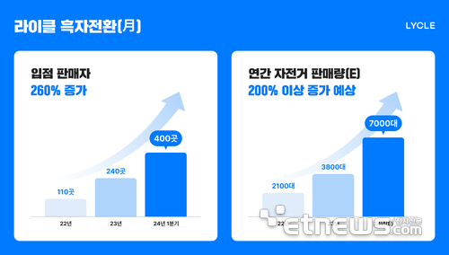 라이클, 자전거 시장 불황에도 최대 실적 달성...흑자 전환