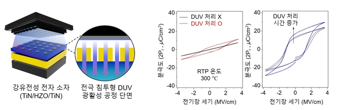 DUV 광활성 공정 모식도(왼쪽) 및 DUV 광활성 공정 유무 및 처리 시간에 따른 강유전성 HZO 소재 자발 분극도 차이.