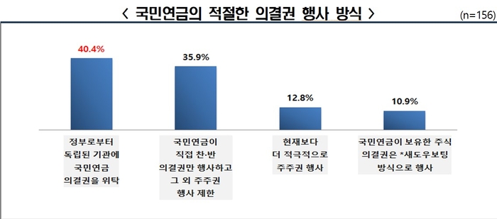 국민연금의 적절한 의결권 행사 방식에 대한 기업 조사 결과 (자료=한국경제인협회)