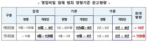 특허청, 첨단기술 유출 방지 4중 안전장치 가동…기업 보호망 'UP'