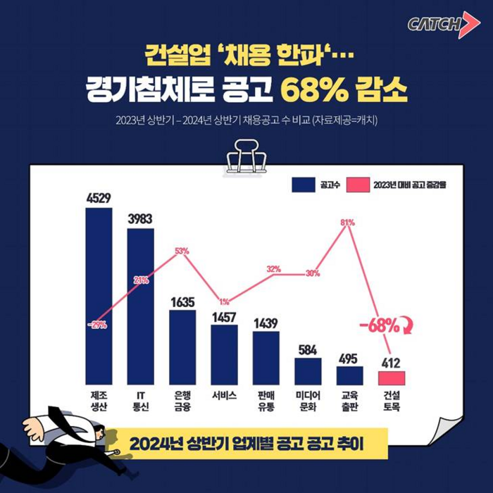 진학사 캐치 “건설업 채용 한파…상반기 공고 68% 감소”