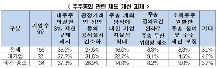 주주총회 관련 제도 개선 과제 응답 결과 (자료=한국경제인협회)