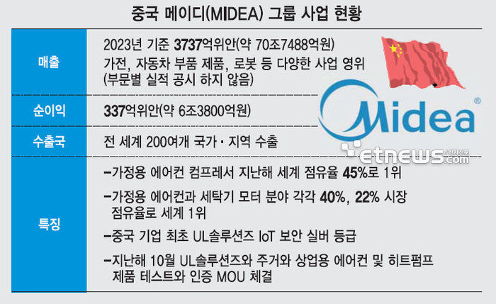 중국 메이디(MIDEA) 그룹 사업 현황