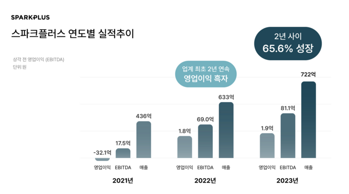 스파크플러스, 2년 연속 흑자… 테크 기반 신사업으로 성장 가속화