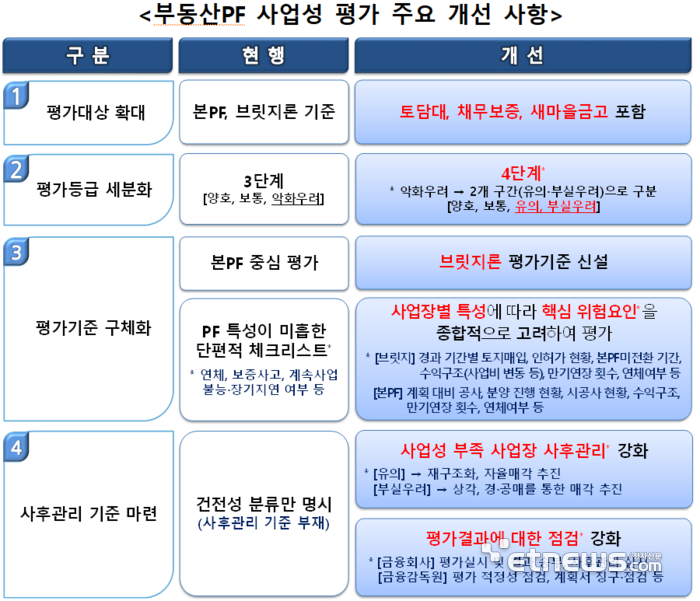 부동산PF 사업성 평가 주요 개선 사항 (자료:금융위원회 및 금융감독원)