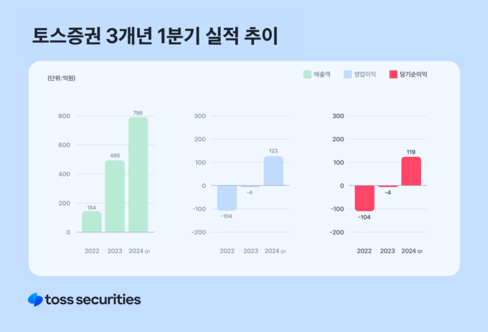 사진=토스증권