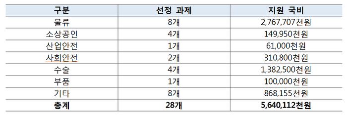 2024년 서비스로봇 실증사업 유형별 선정과제 및 지원 국비 현황