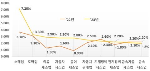 상위10개업종 신용위험지수 추이.